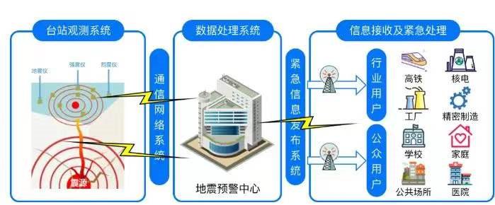 防灾减灾宣传周｜有效减轻地震灾害 地震预警与数据处理服务
